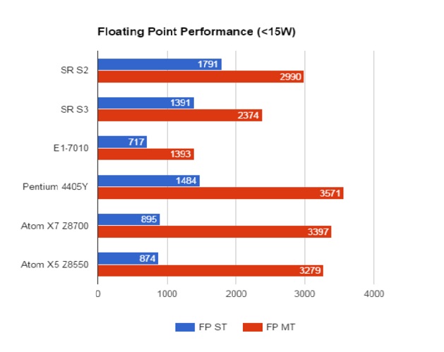 AMD-Stoney-Ridge-Floating-Point-Performance-Below-15W.jpg