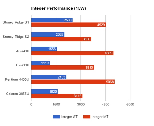 AMD-Stoney-Ridge-Integer-Performance-15W-.jpg
