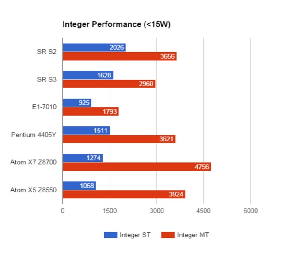 AMD-Stoney-Ridge-Integer-Performance-Below-15W.jpg