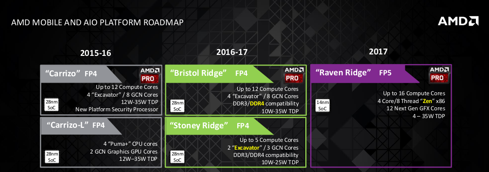 AMD-Mobile-and-AIO-Roadmap-for-2016-and-2017.png