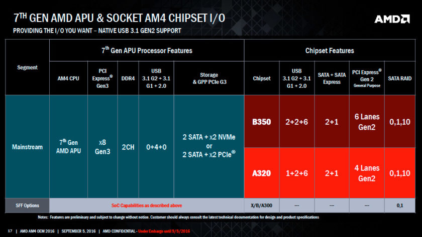 AMD-Bristol-Ridge-APU_Chipset-IO-840x473.jpg