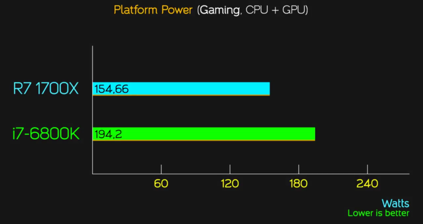 AMD-Ryzen-7-1700X-vs-Core-i7-6800K_Power-Consumption-840x446.png