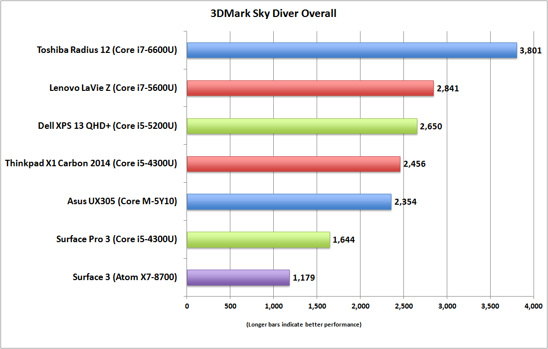 toshiba_radius12_3dmark_skydiver-100621406-orig.png