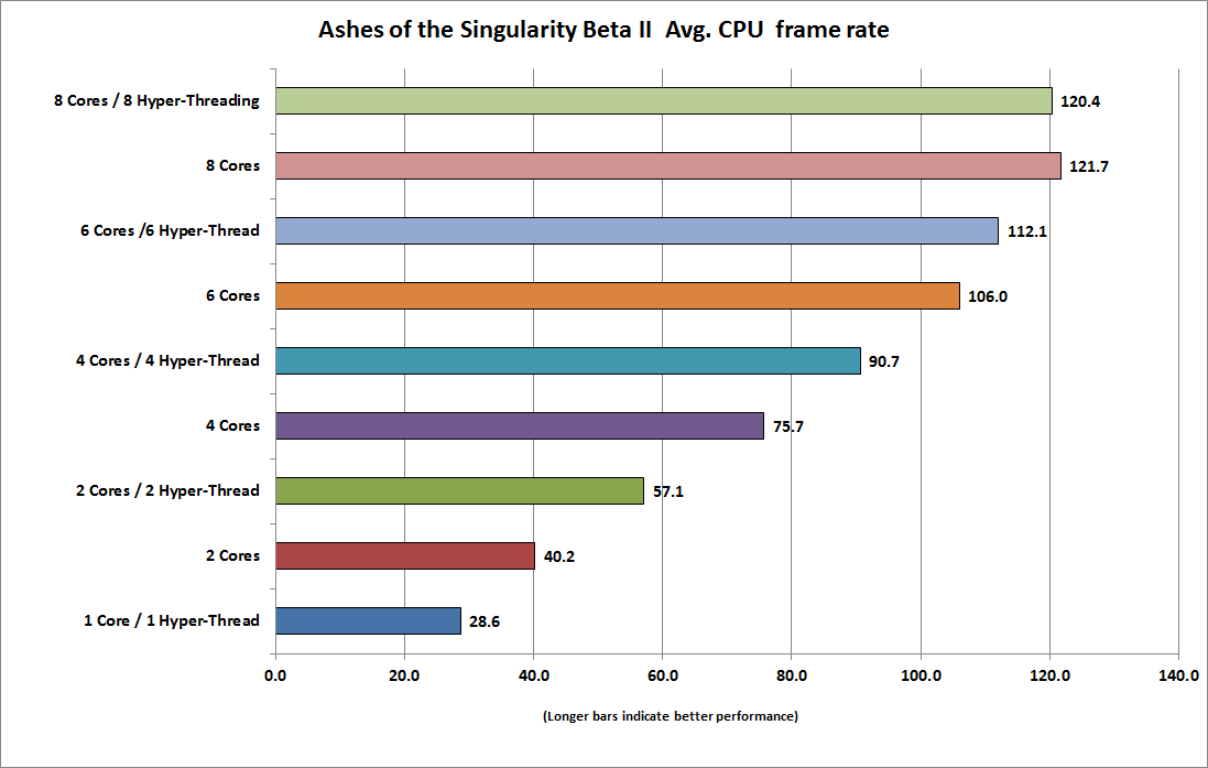 dx12_cpu_ashes_of_the_singularity_beta_2_average_cpu_frame_rate_high_quality_19x10-100647718-orig.png