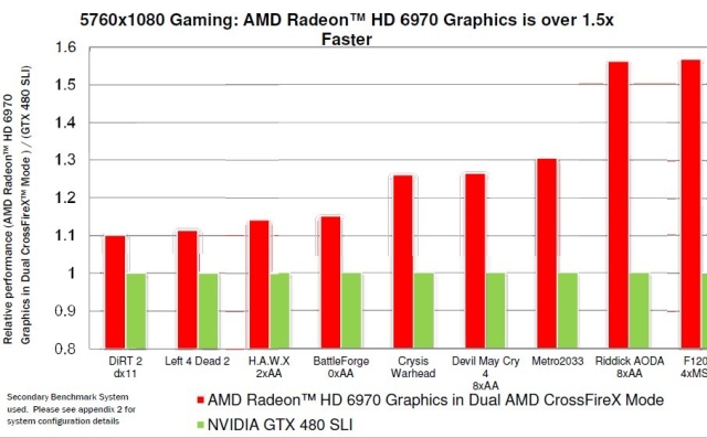 AMD-Radeon-HD-6970-is-10-to-35-Percent-Faster-than-NVIDIA-GTX-570-Leaked-Graphs-Say-3.jpg
