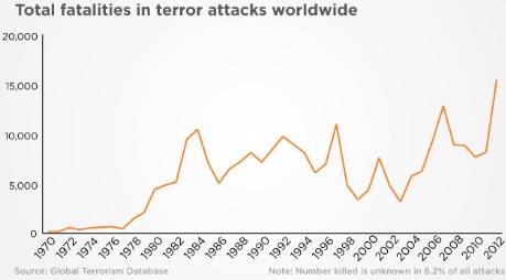 131025111241-total-terror-fatalities-worldwide-custom-1.jpg