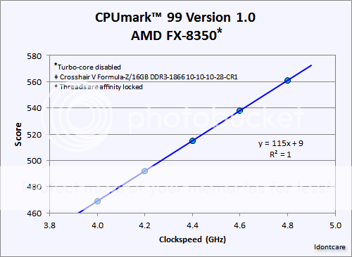CPUmark99FX-8350Clockspeeddependencegraph.png