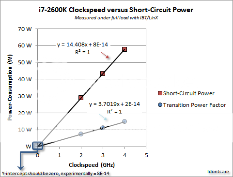 i7-2600KClockspeedversusShort-CircuitPower.png