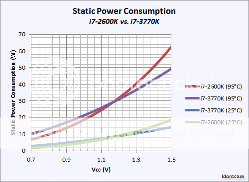 StaticPowerConsumptionVccversusPower.png