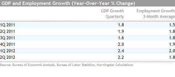 gdp_employment_growth080412.png