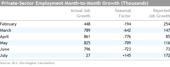 private_sector_employment_with_seasonals080412.png