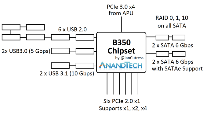 B350%20Chipset%20Blog%20Diagram_678x452.png