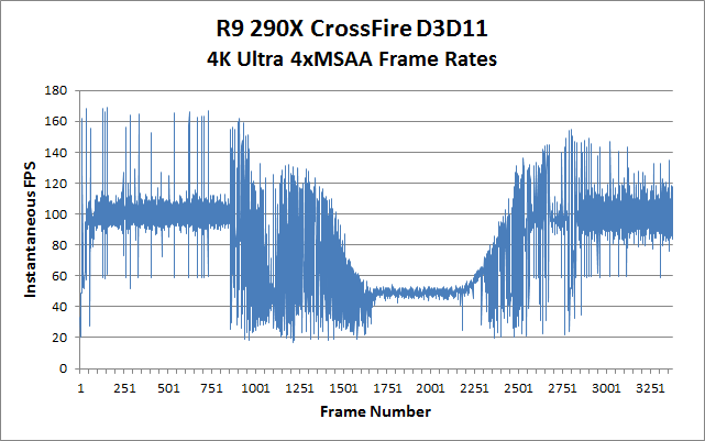 CivBE-R9-290X-CrossFire-D3D11-Frame-Rates_575px.png