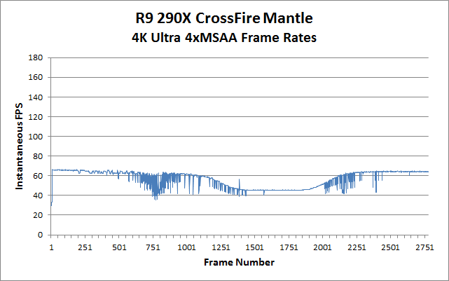 CivBE-R9-290X-CrossFire-Mantle-Frame-Rates.png
