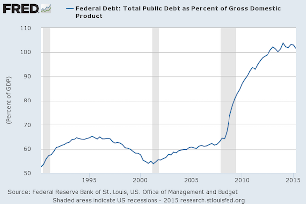 2015-10-debt-percentage-gdp.png