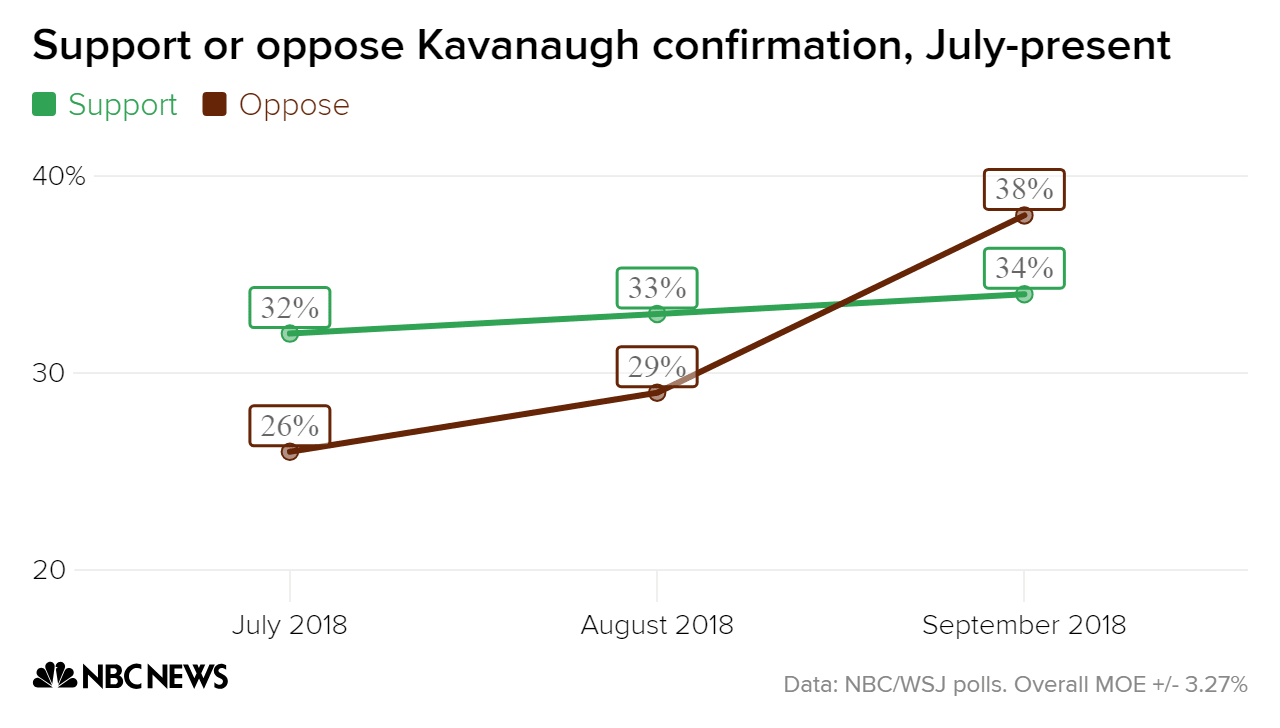 support_or_oppose_kavanaugh_confirmation_july-present_support_oppose_chartbuilder_a0104ab6c4785595a37490c447097133.png