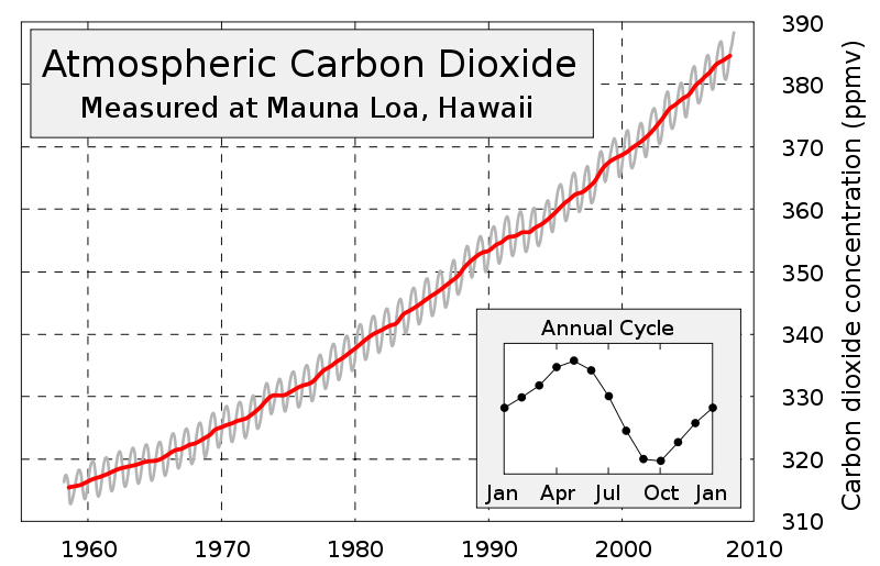 800px-mauna_loa_carbon_dioxide-en-svg.png