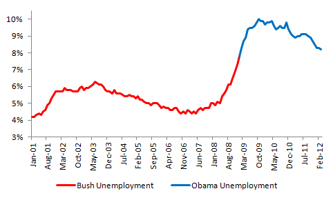 bush-vs-obama-unemployment-march-2012-data.jpg