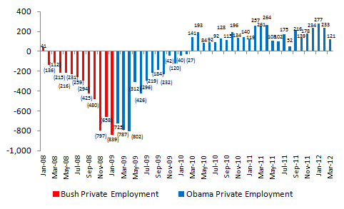 liberal-total-private-jobs-worldview-march-2012-data.jpg