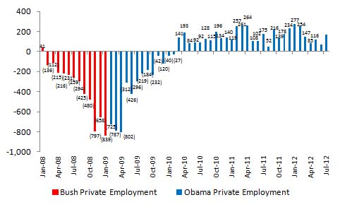 liberal-total-private-jobs-worldview-july-2012-data.jpg