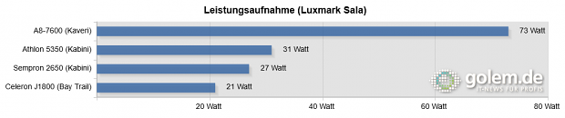 18-leistungsaufnahme-(luxmark-sala)-chart.png