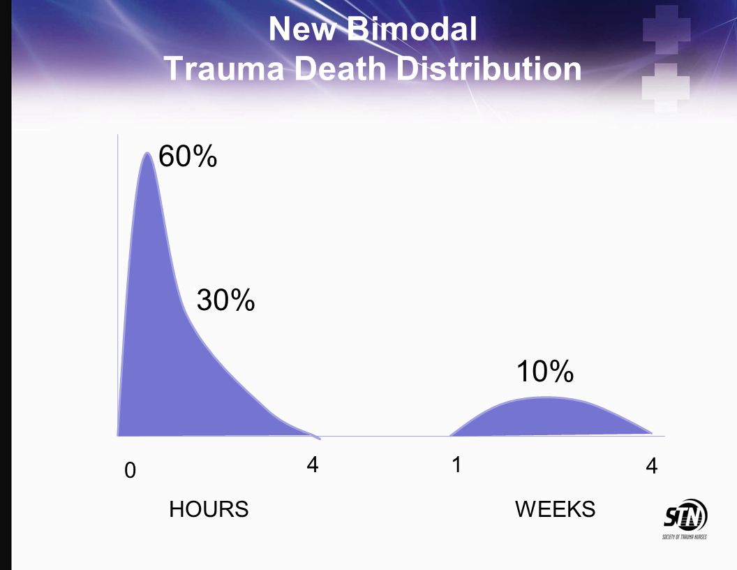 New+Bimodal+Trauma+Death+Distribution.jpg