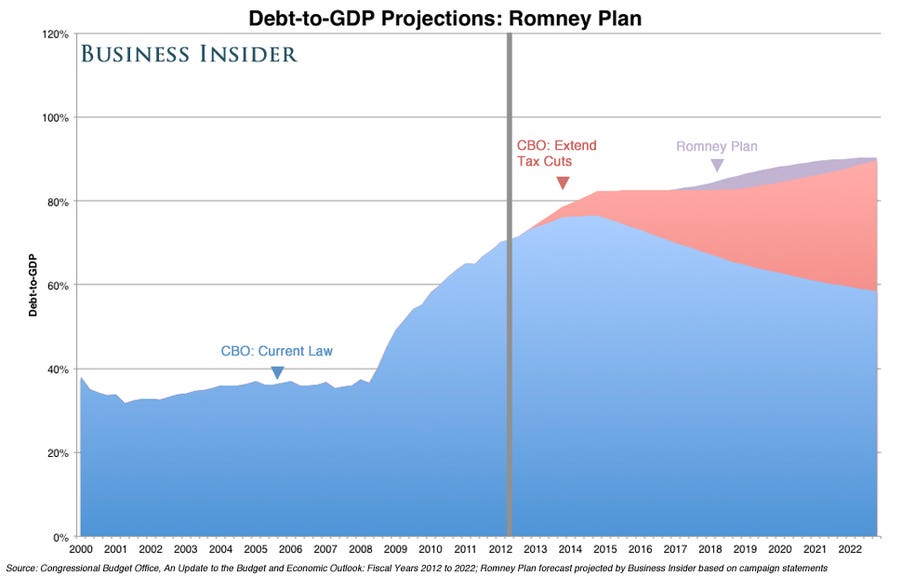 and-heres-our-best-case-scenario-for-the-romney-plan-debt-as-a-percentage-of-gdp-rises-even-faster-than-it-does-under-the-cbos-alternative-scenario-topping-out-at-about-90-of-gdp.jpg