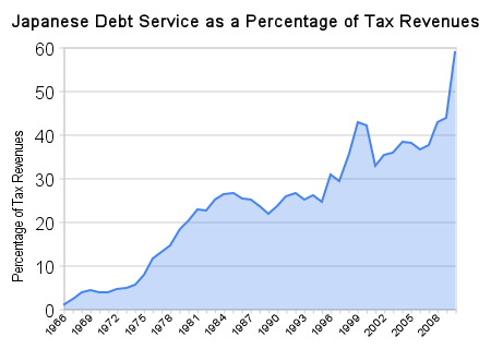saupload_japanese_debt_service_as_percent_of_tax.png