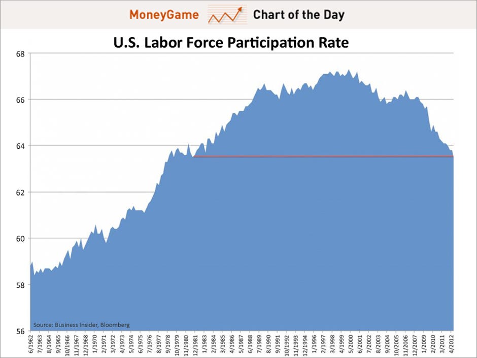 chart-of-day-us-labor-participation-force-september-2012.jpg