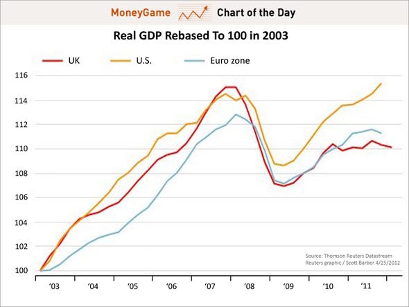 chart-of-the-day-real-gdp-rebased-to-100-in-2003-april-2012.jpg
