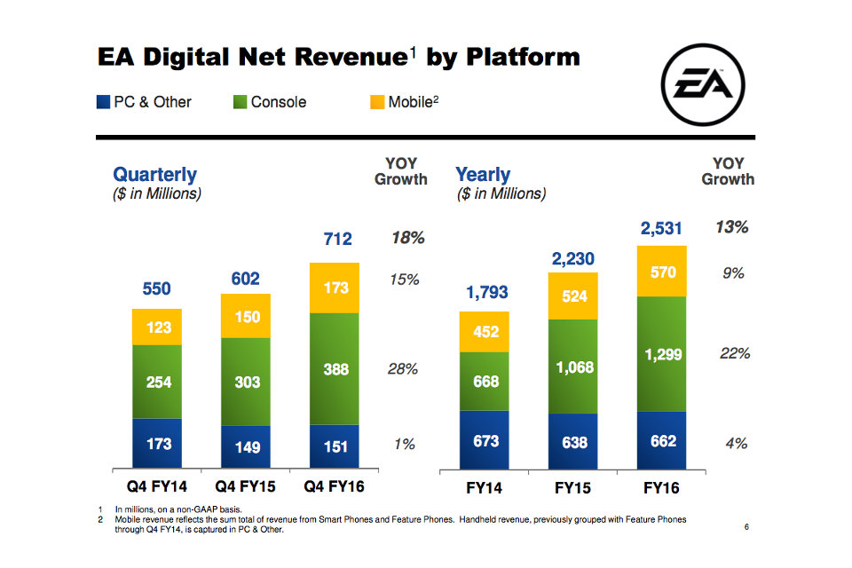 ea_digital_net_revenue_fy16q4.jpg