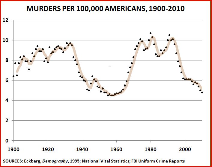 Homicides-1900-2010-2.jpg