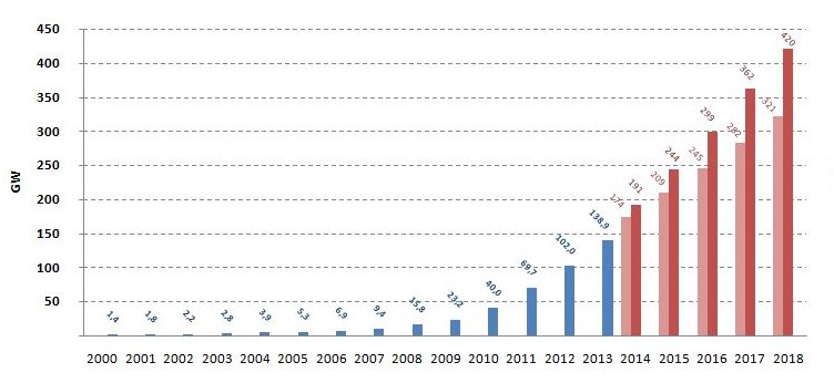 PV_capacity_growth_EPIA_forecast_2014-2018.jpg