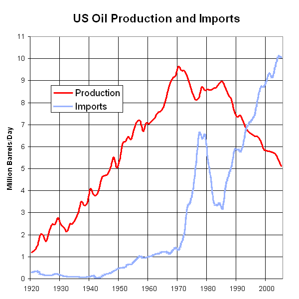 US_Oil_Production_and_Imports_1920_to_2005.png