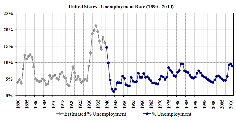 US_Unemployment_1890-2011.gif