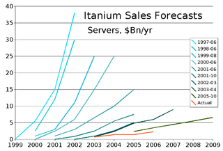320px-Itanium_Sales_Forecasts_edit.png