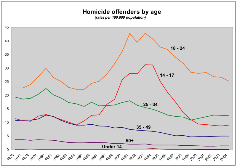 800px-Homoffendersbyage.svg.png