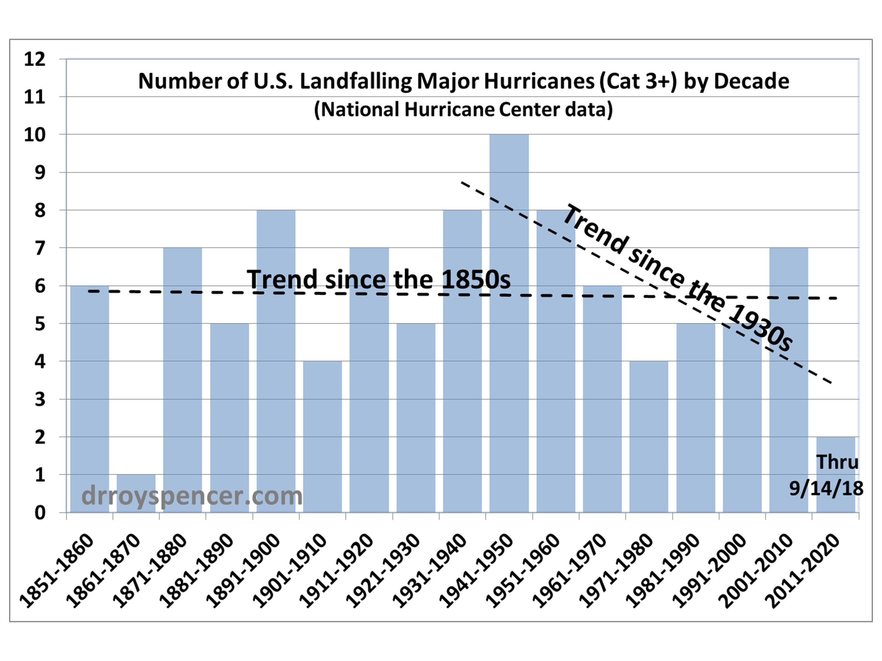 Major-landfalling-US-hurricanes-by-decade-2.jpg