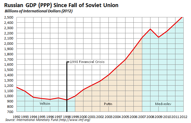 Russian-gdp.png