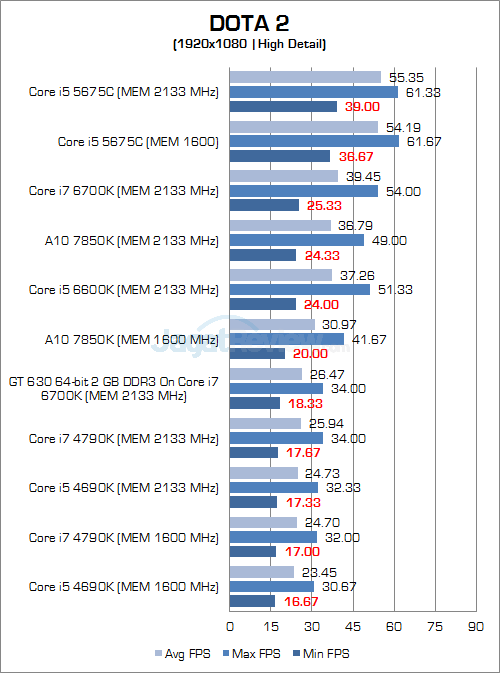 Intel-Skylake-DOTA-2-1080P-03-500x673.png