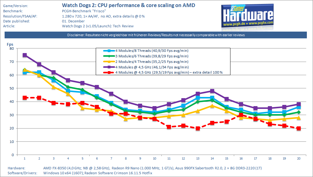 Watch-Dogs-2-CPU-Core-Scaling-Performance-Test-AMD-FX-R9-Nano-v2-pcgh.png