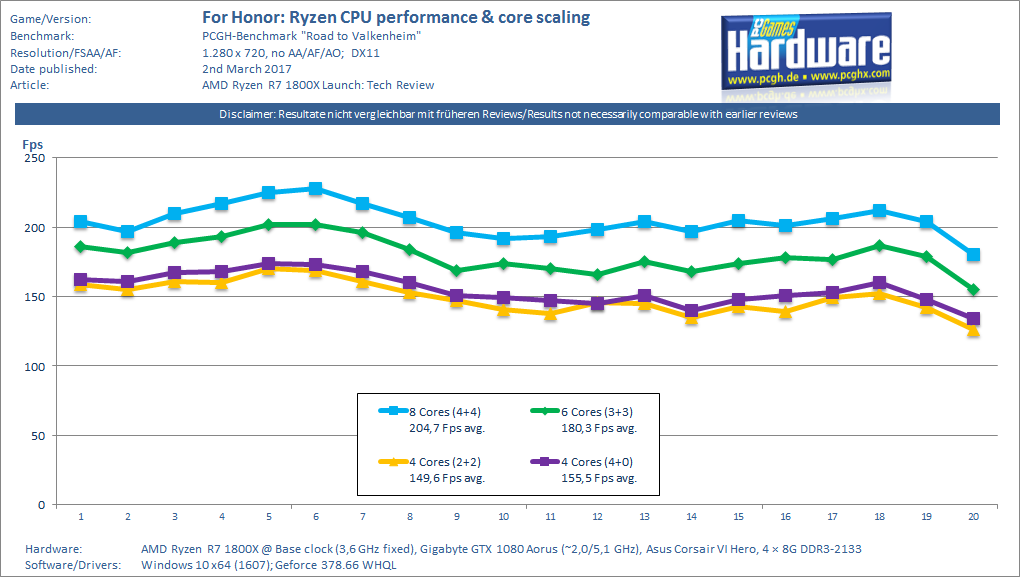 Ryzen-R7-1800X-Test-CPU-Core-Scaling-For-Honor-pcgh.png
