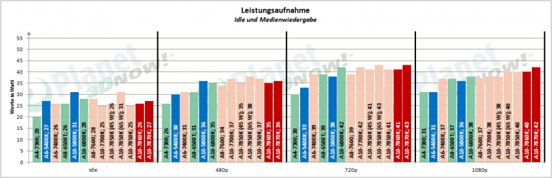 AMD_APUs_0416_Leistungsaufnahme_1.png-nggid047762-ngg0dyn-800x259x100-00f0w010c010r110f110r010t010.png