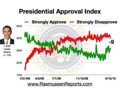 obama_approval_index_april_15_2010.jpg