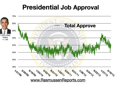 obama_total_approval_may_16_2013.jpg