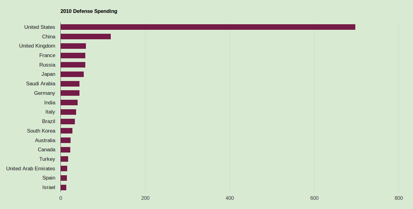 Defense_Spending_by_Country_2010.png