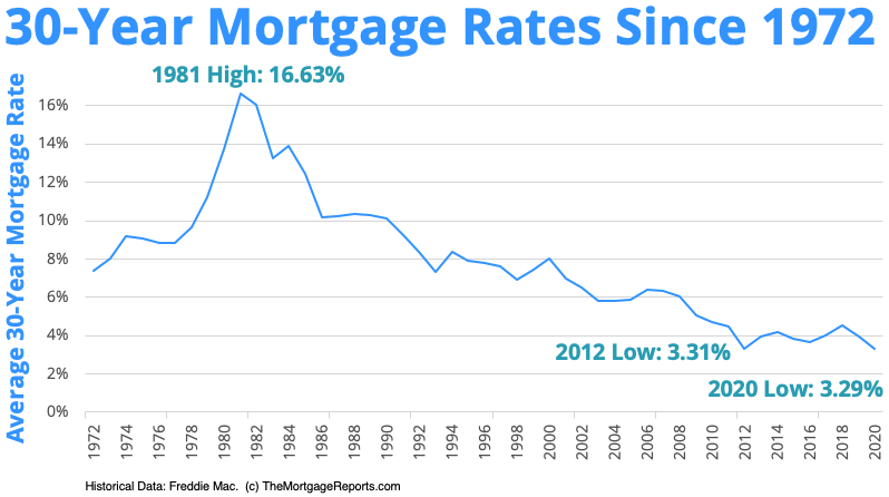 How low can we go? 30-year mortgage rates chart tells the story ...