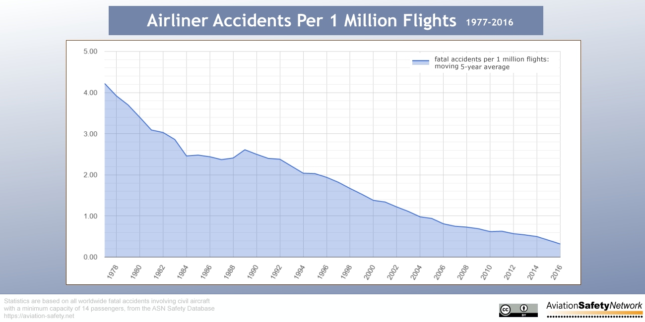 Fatal-Accidents-Per-Mln-Flights-1977-2016.jpg