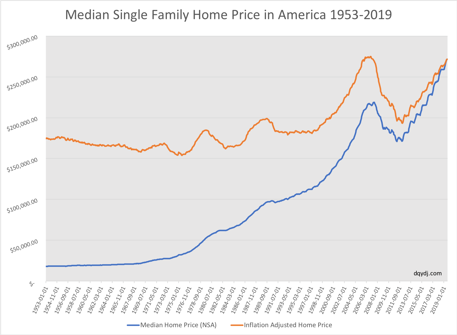 Historical median home value in the US, nominal and real
