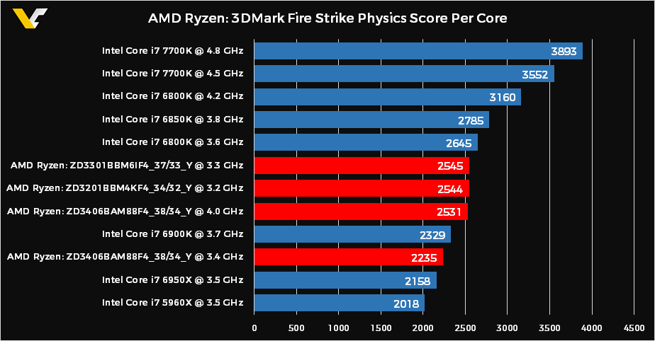 AMD-Ryzen-CPU-3DMark-Physics-Per-Core.png